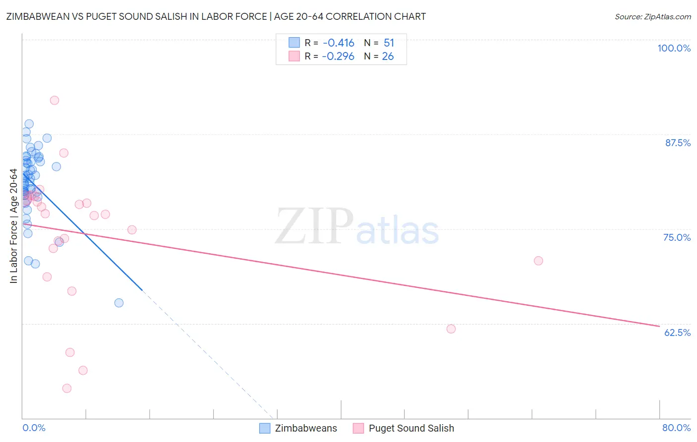 Zimbabwean vs Puget Sound Salish In Labor Force | Age 20-64
