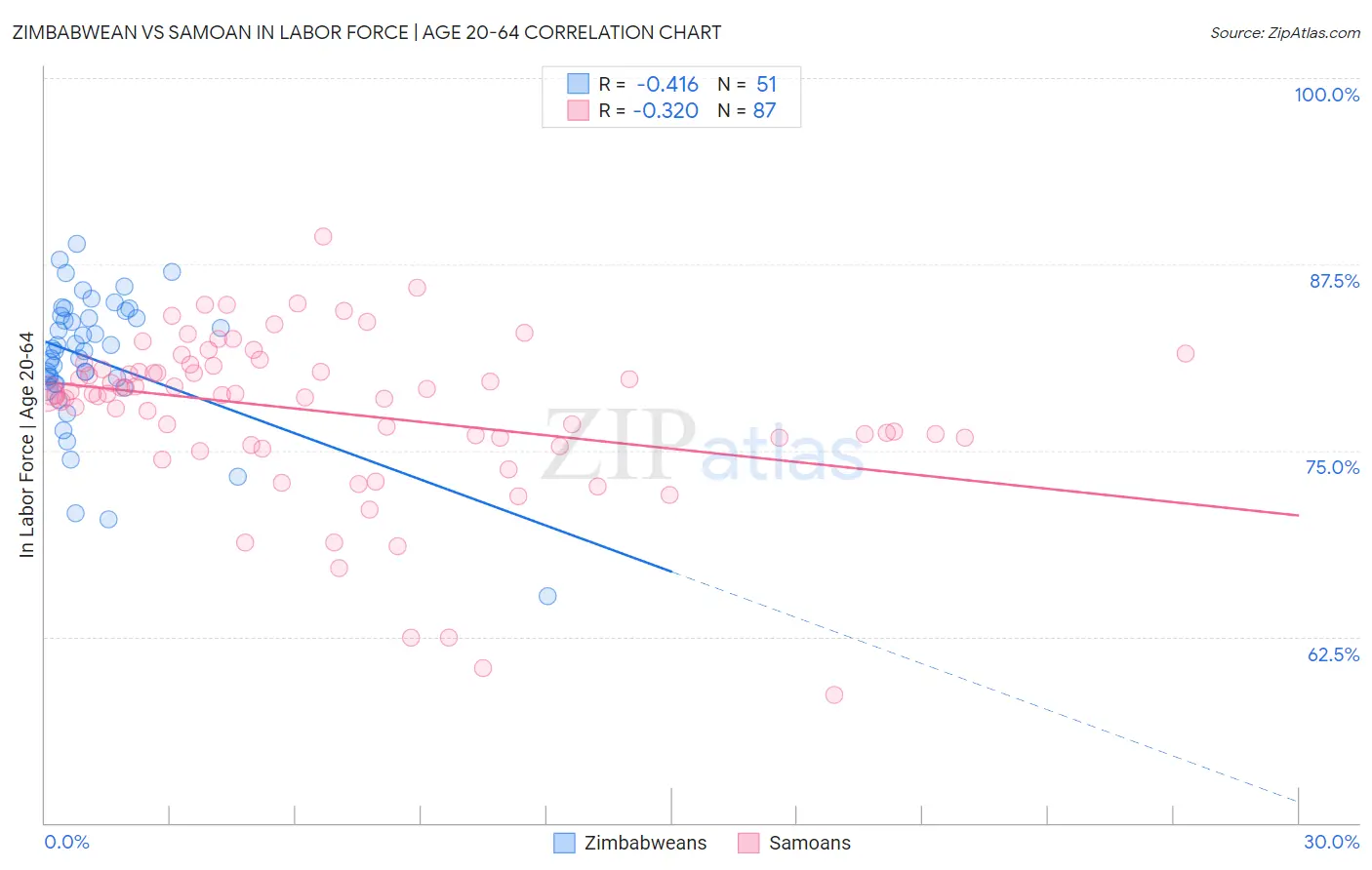 Zimbabwean vs Samoan In Labor Force | Age 20-64