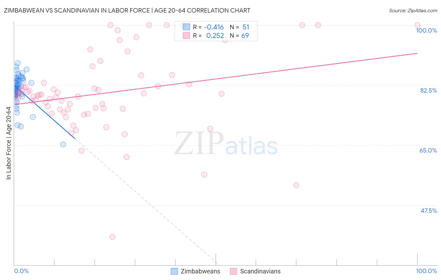 Zimbabwean vs Scandinavian In Labor Force | Age 20-64