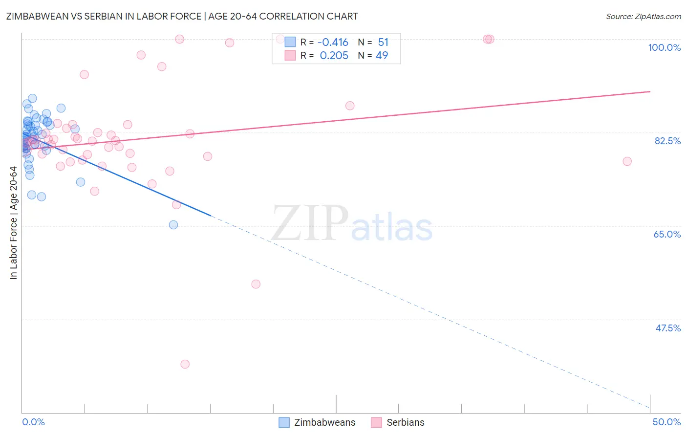 Zimbabwean vs Serbian In Labor Force | Age 20-64