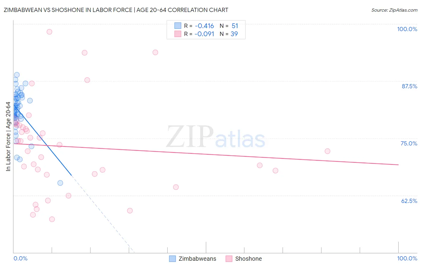 Zimbabwean vs Shoshone In Labor Force | Age 20-64