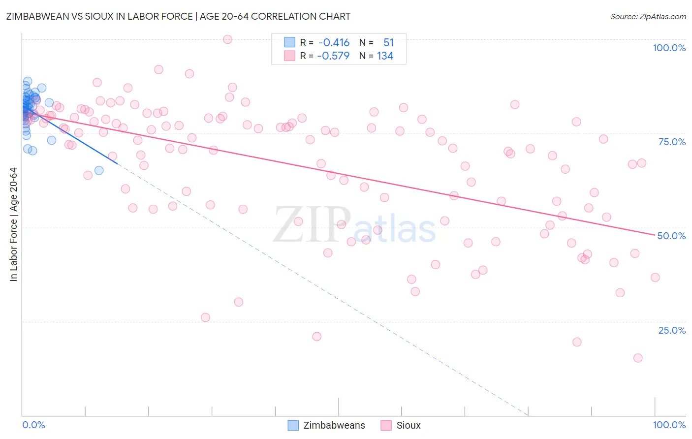 Zimbabwean vs Sioux In Labor Force | Age 20-64