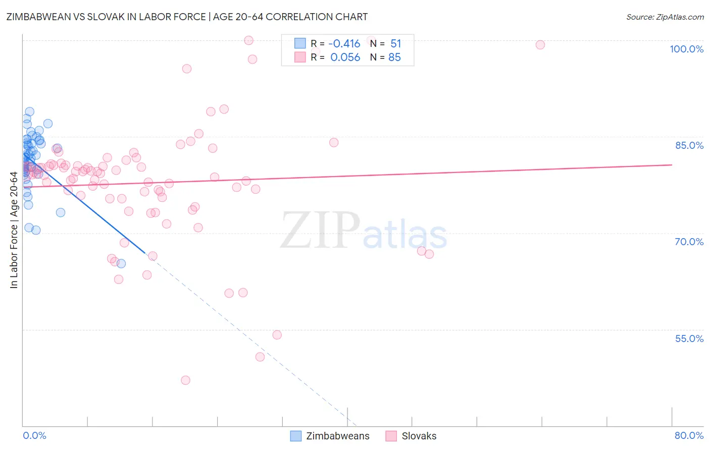 Zimbabwean vs Slovak In Labor Force | Age 20-64
