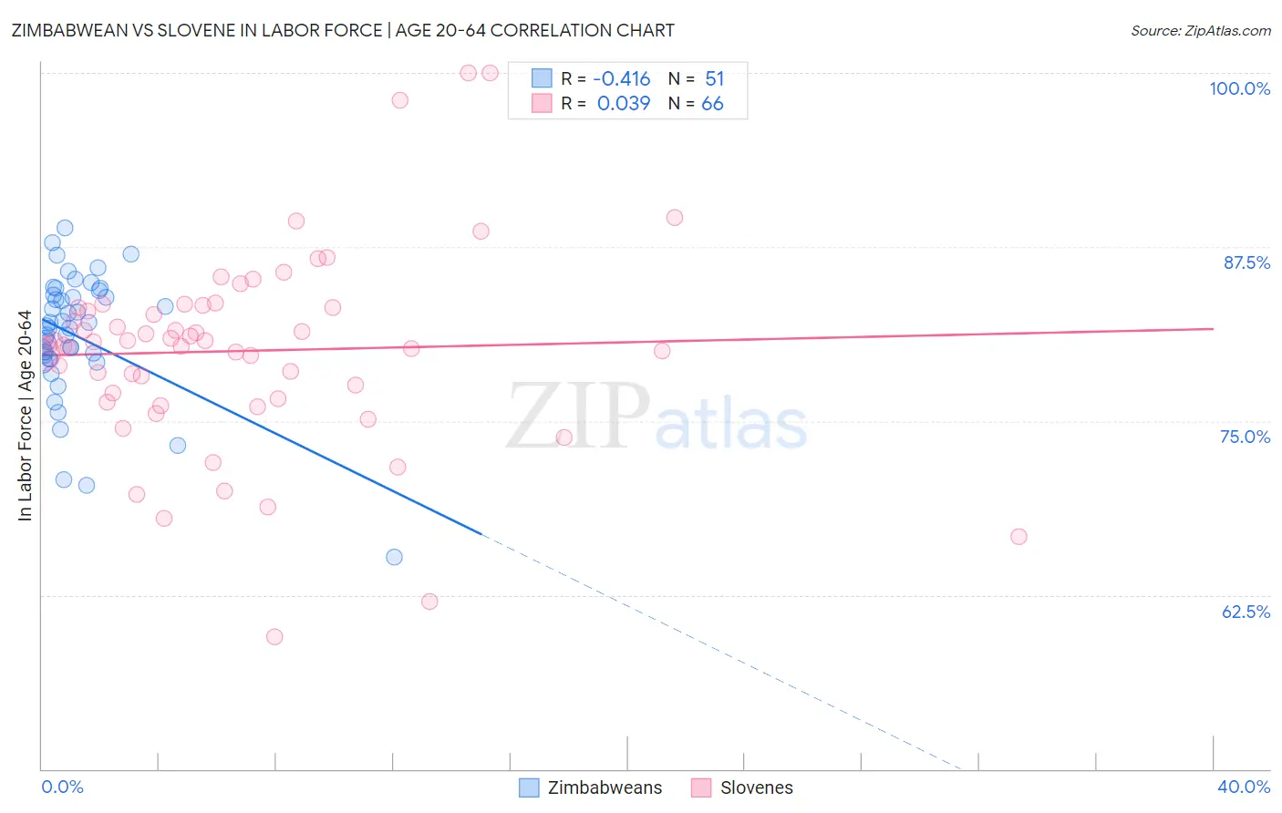 Zimbabwean vs Slovene In Labor Force | Age 20-64