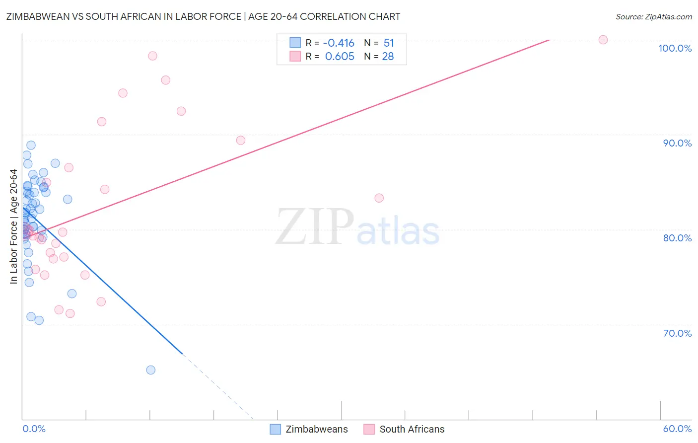 Zimbabwean vs South African In Labor Force | Age 20-64