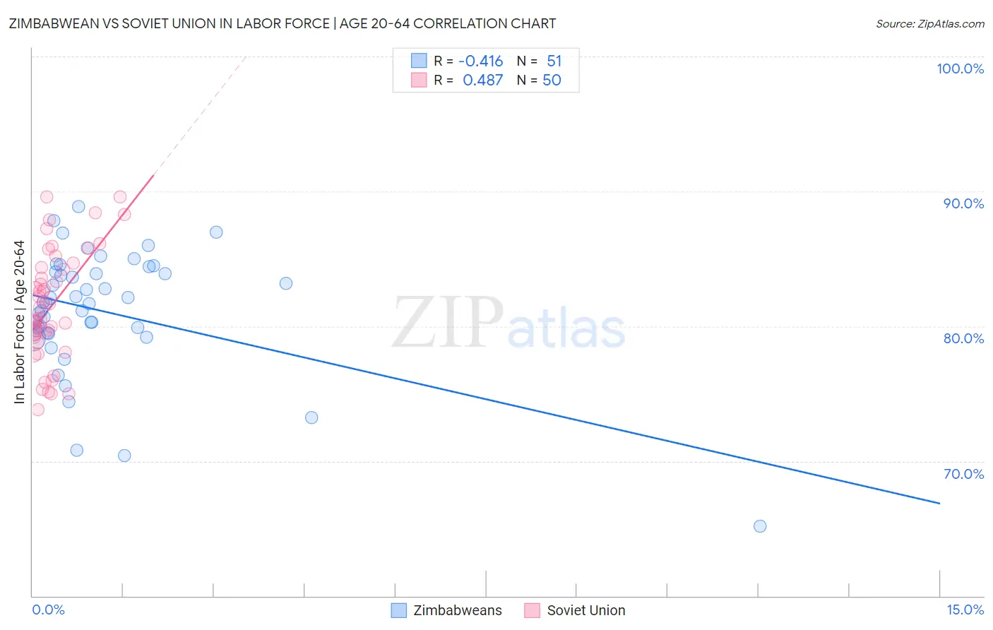 Zimbabwean vs Soviet Union In Labor Force | Age 20-64