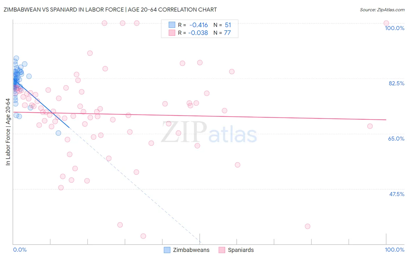 Zimbabwean vs Spaniard In Labor Force | Age 20-64