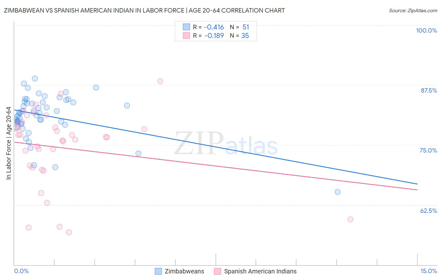 Zimbabwean vs Spanish American Indian In Labor Force | Age 20-64