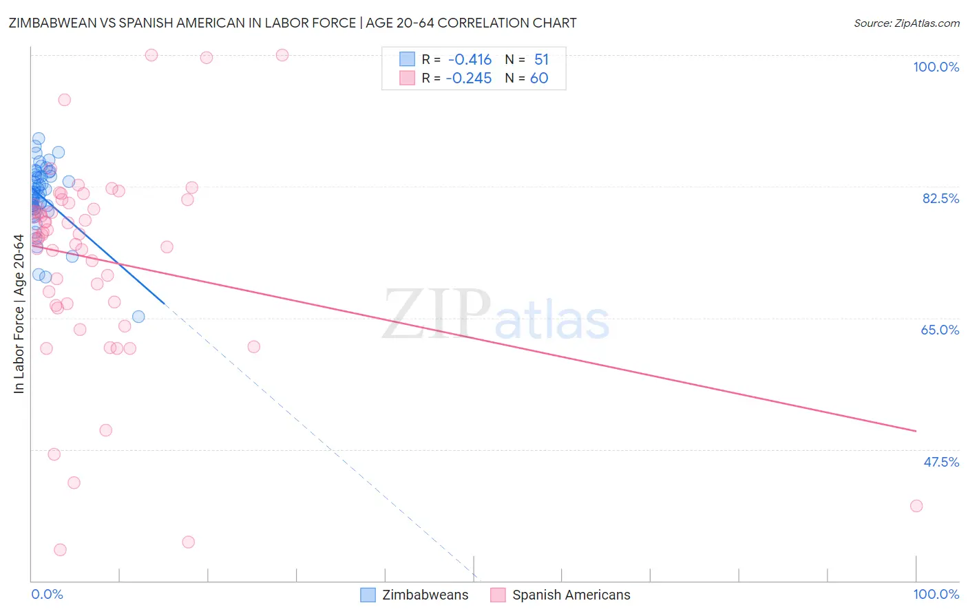 Zimbabwean vs Spanish American In Labor Force | Age 20-64