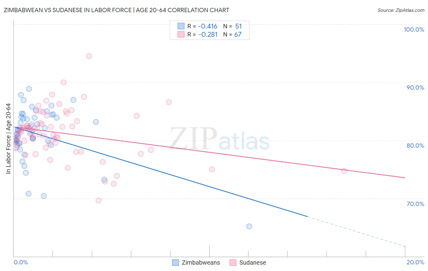 Zimbabwean vs Sudanese In Labor Force | Age 20-64