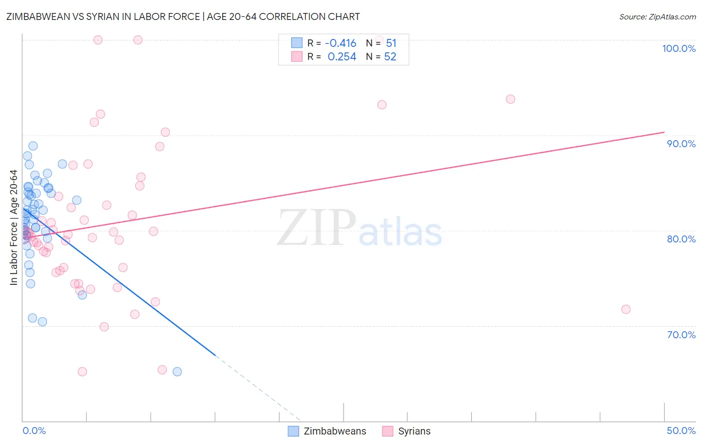 Zimbabwean vs Syrian In Labor Force | Age 20-64