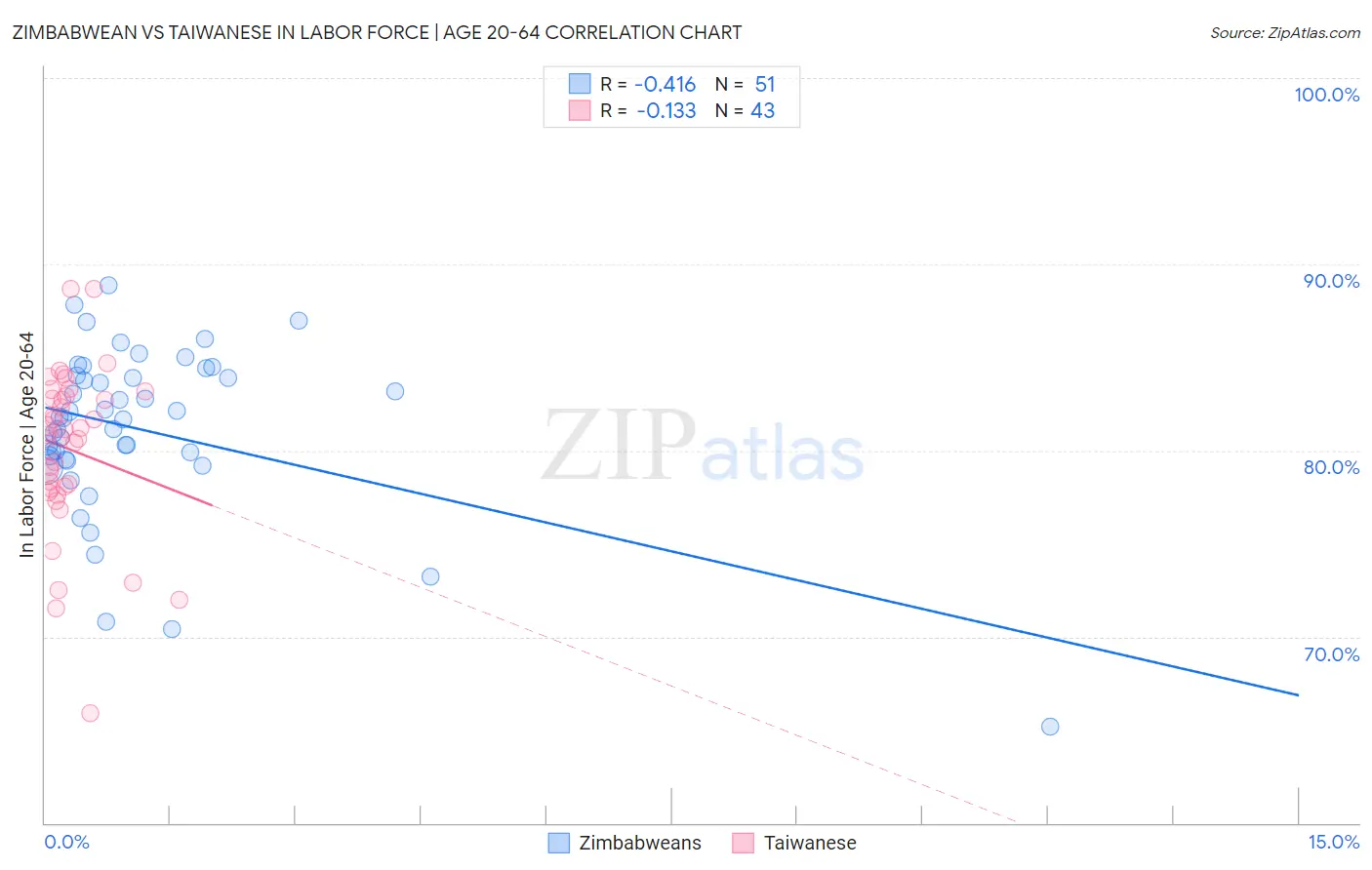 Zimbabwean vs Taiwanese In Labor Force | Age 20-64