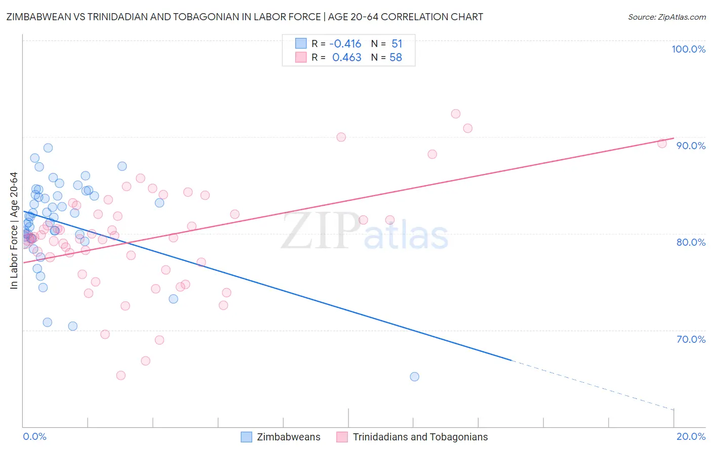 Zimbabwean vs Trinidadian and Tobagonian In Labor Force | Age 20-64