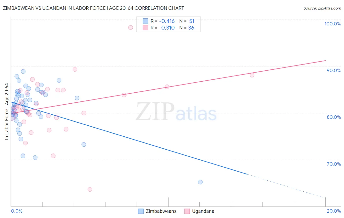 Zimbabwean vs Ugandan In Labor Force | Age 20-64