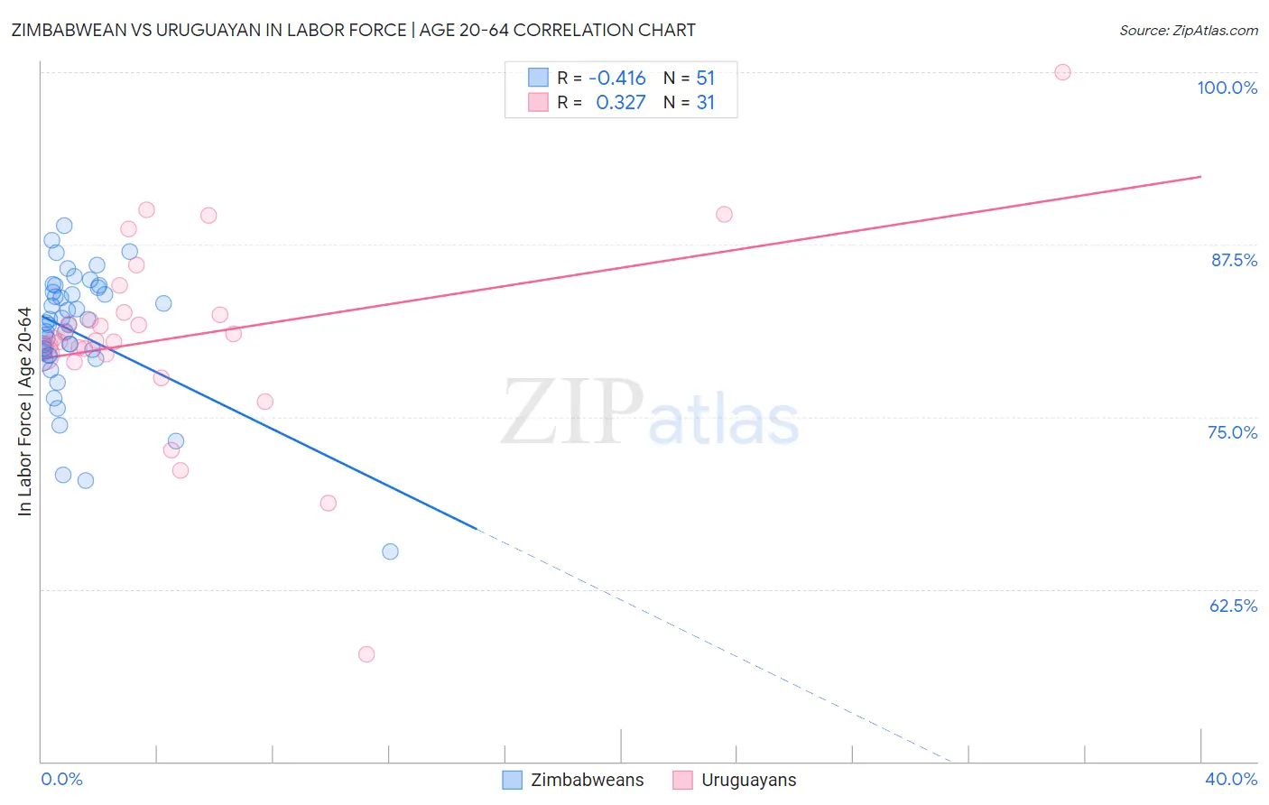Zimbabwean vs Uruguayan In Labor Force | Age 20-64