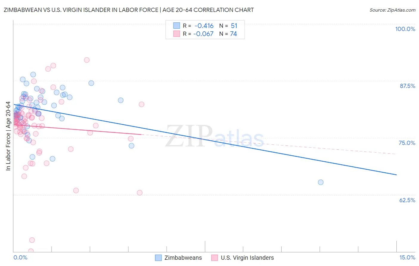 Zimbabwean vs U.S. Virgin Islander In Labor Force | Age 20-64