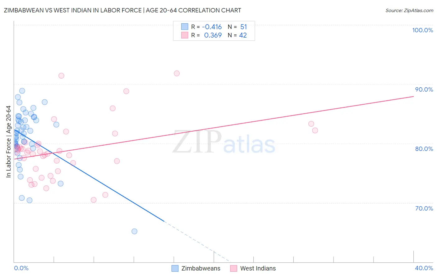 Zimbabwean vs West Indian In Labor Force | Age 20-64
