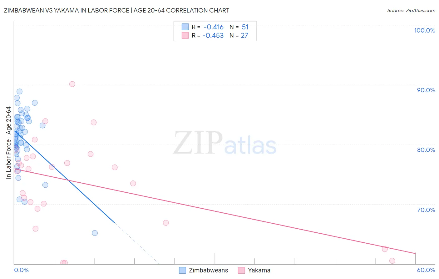 Zimbabwean vs Yakama In Labor Force | Age 20-64
