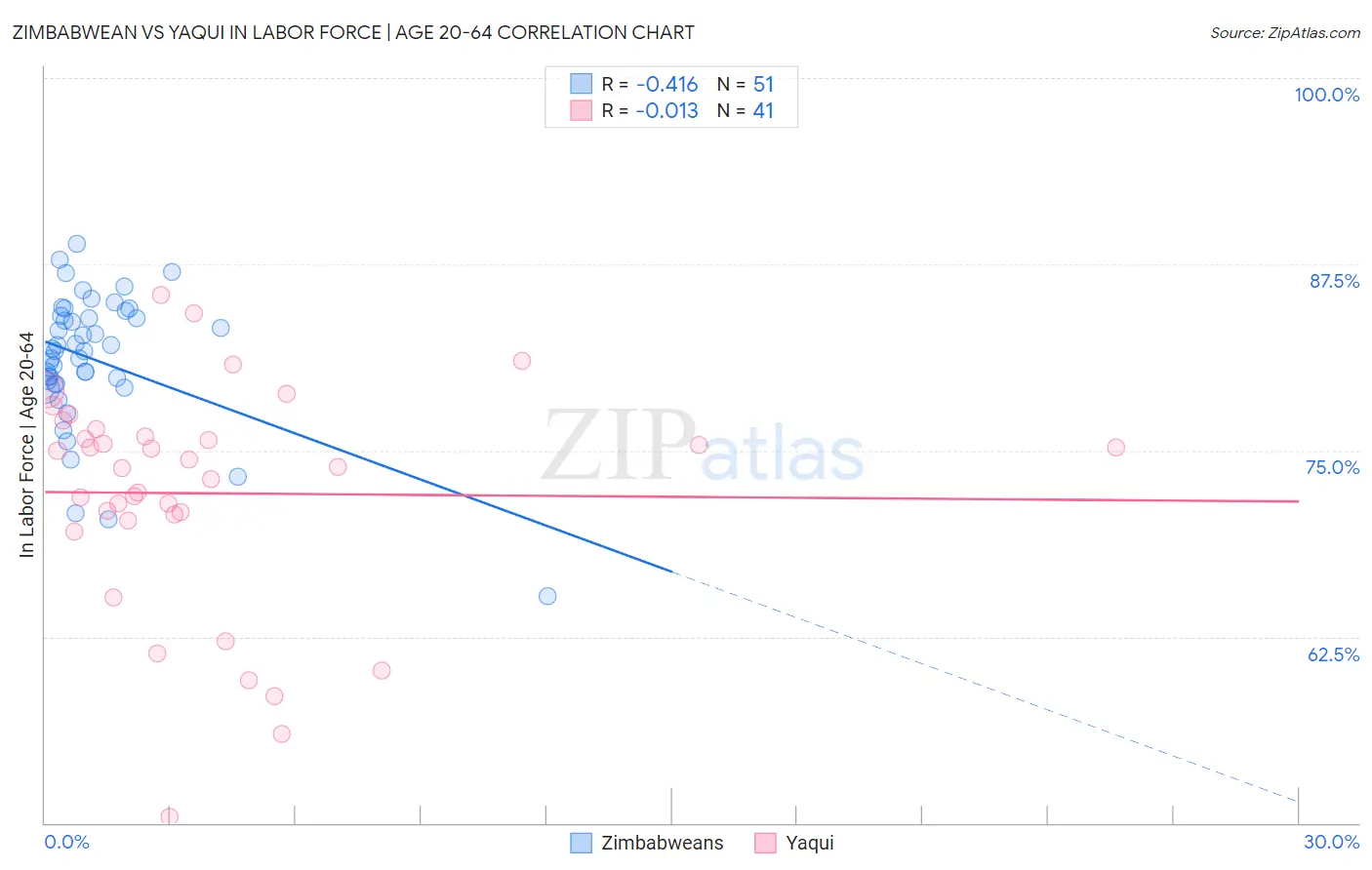 Zimbabwean vs Yaqui In Labor Force | Age 20-64