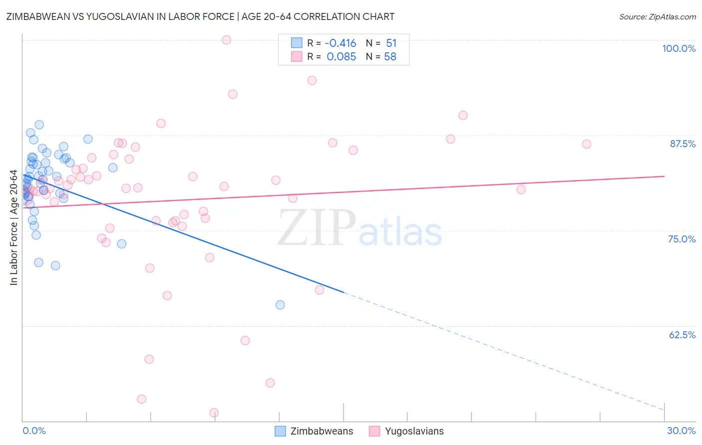 Zimbabwean vs Yugoslavian In Labor Force | Age 20-64