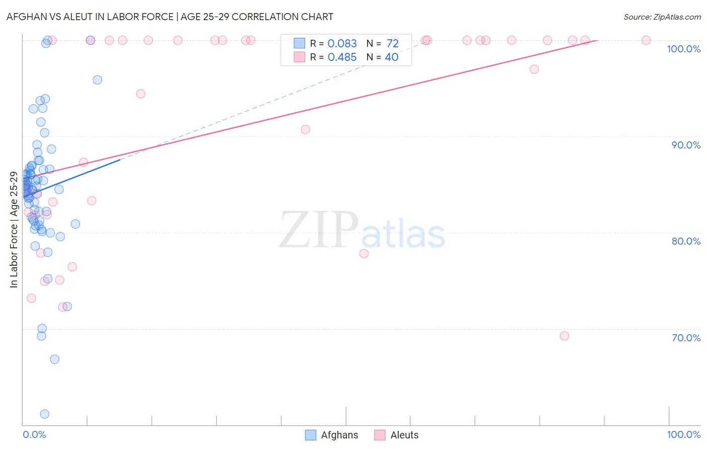 Afghan vs Aleut In Labor Force | Age 25-29