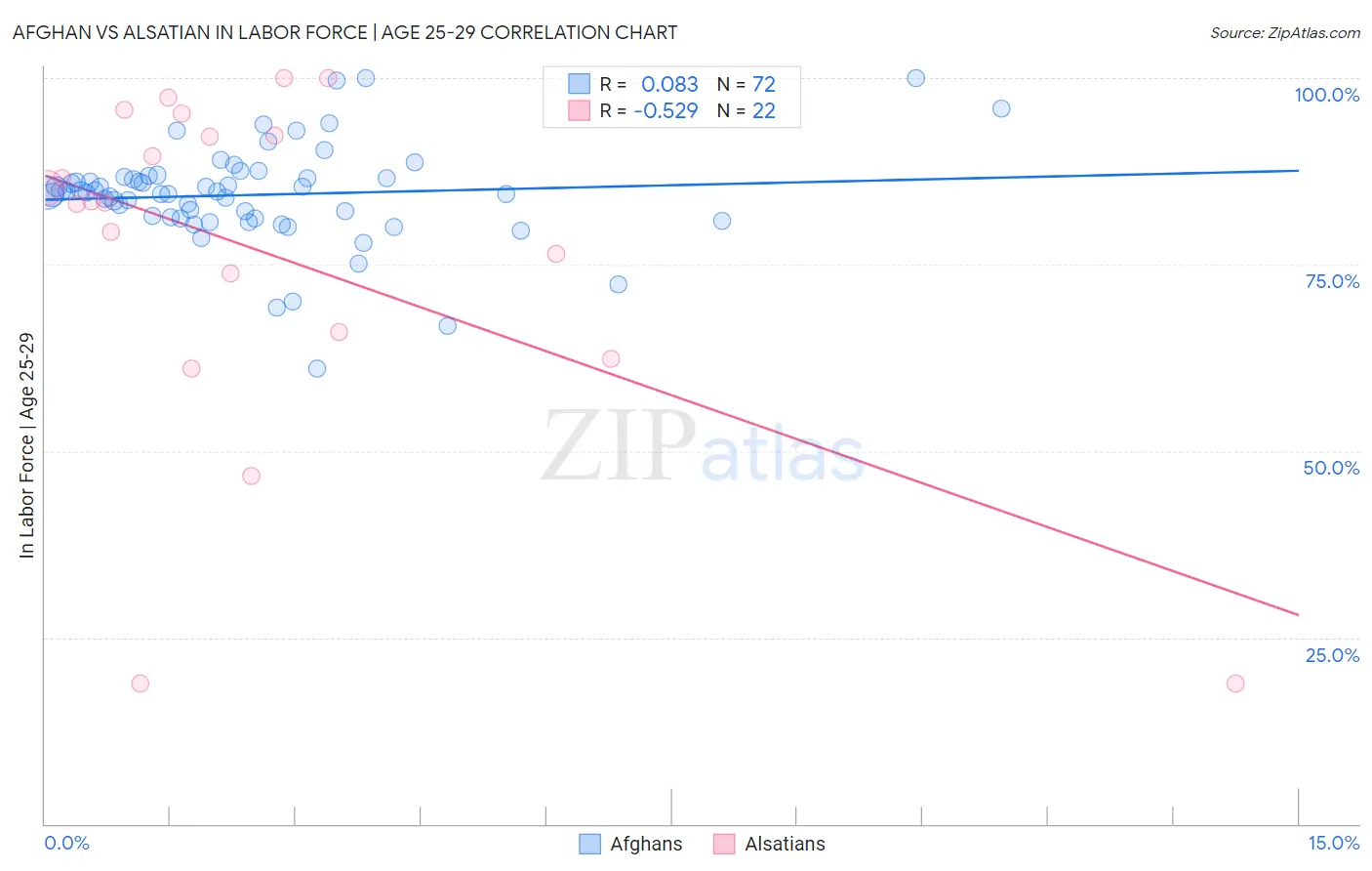 Afghan vs Alsatian In Labor Force | Age 25-29