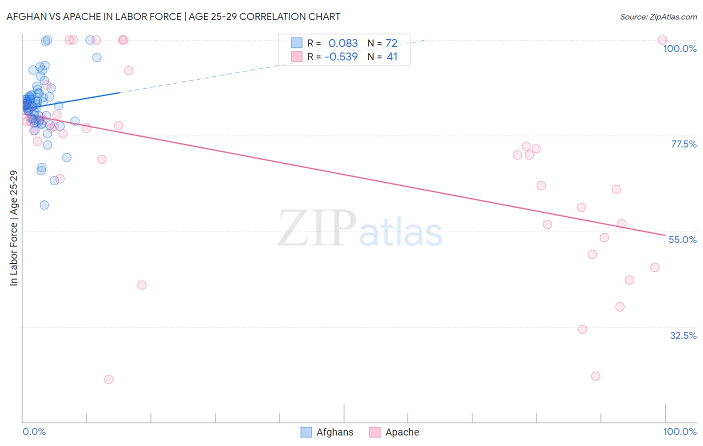Afghan vs Apache In Labor Force | Age 25-29