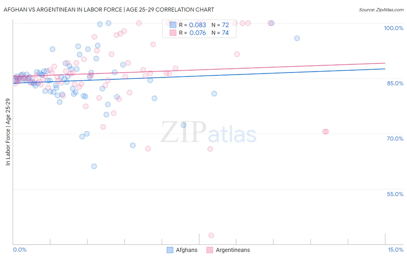 Afghan vs Argentinean In Labor Force | Age 25-29