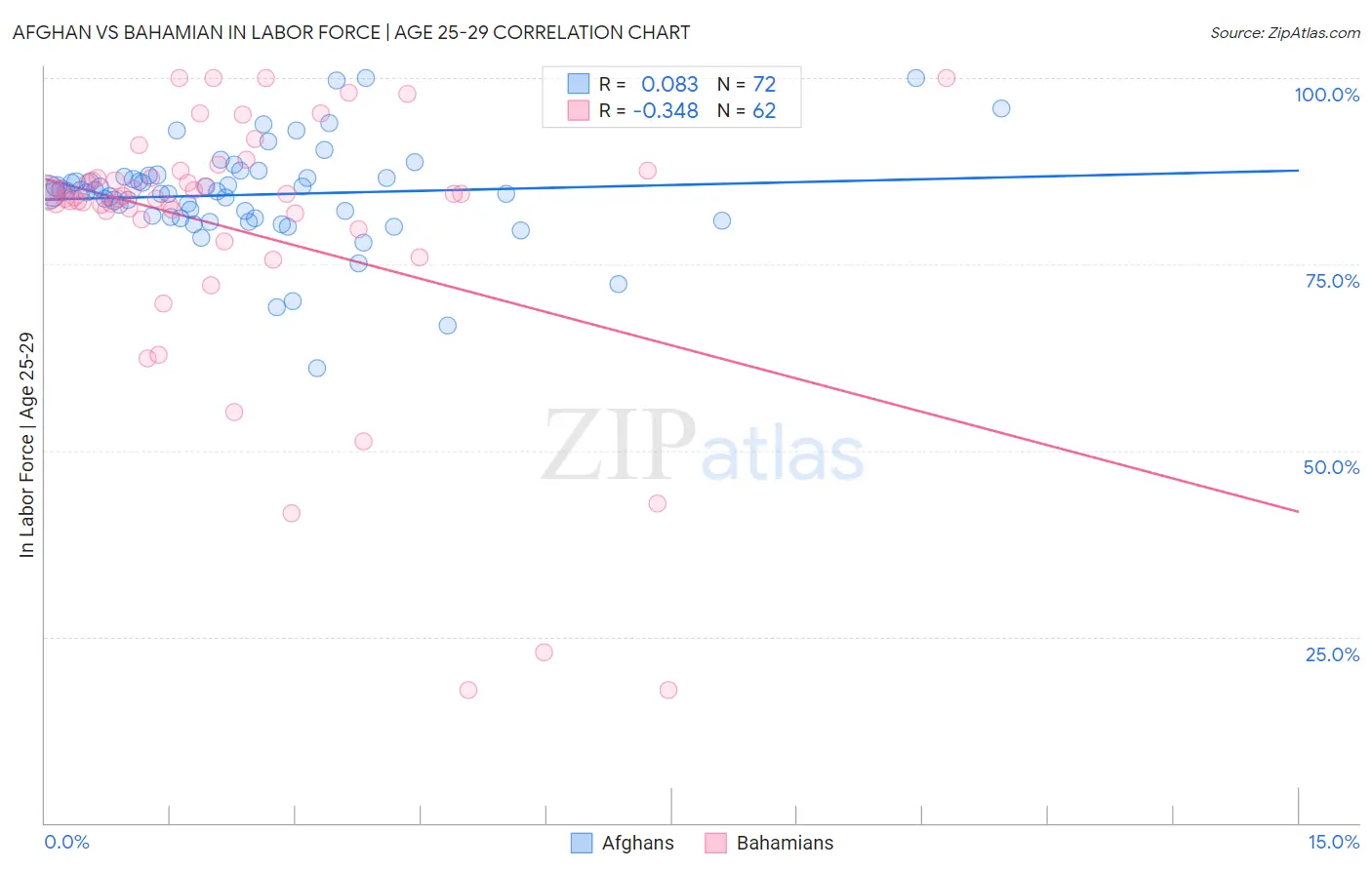 Afghan vs Bahamian In Labor Force | Age 25-29
