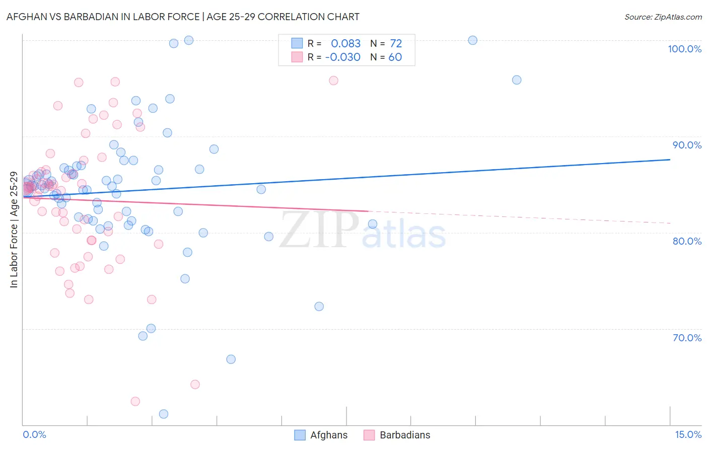 Afghan vs Barbadian In Labor Force | Age 25-29