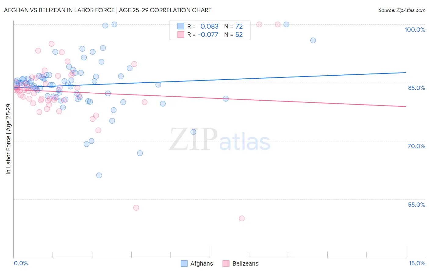 Afghan vs Belizean In Labor Force | Age 25-29