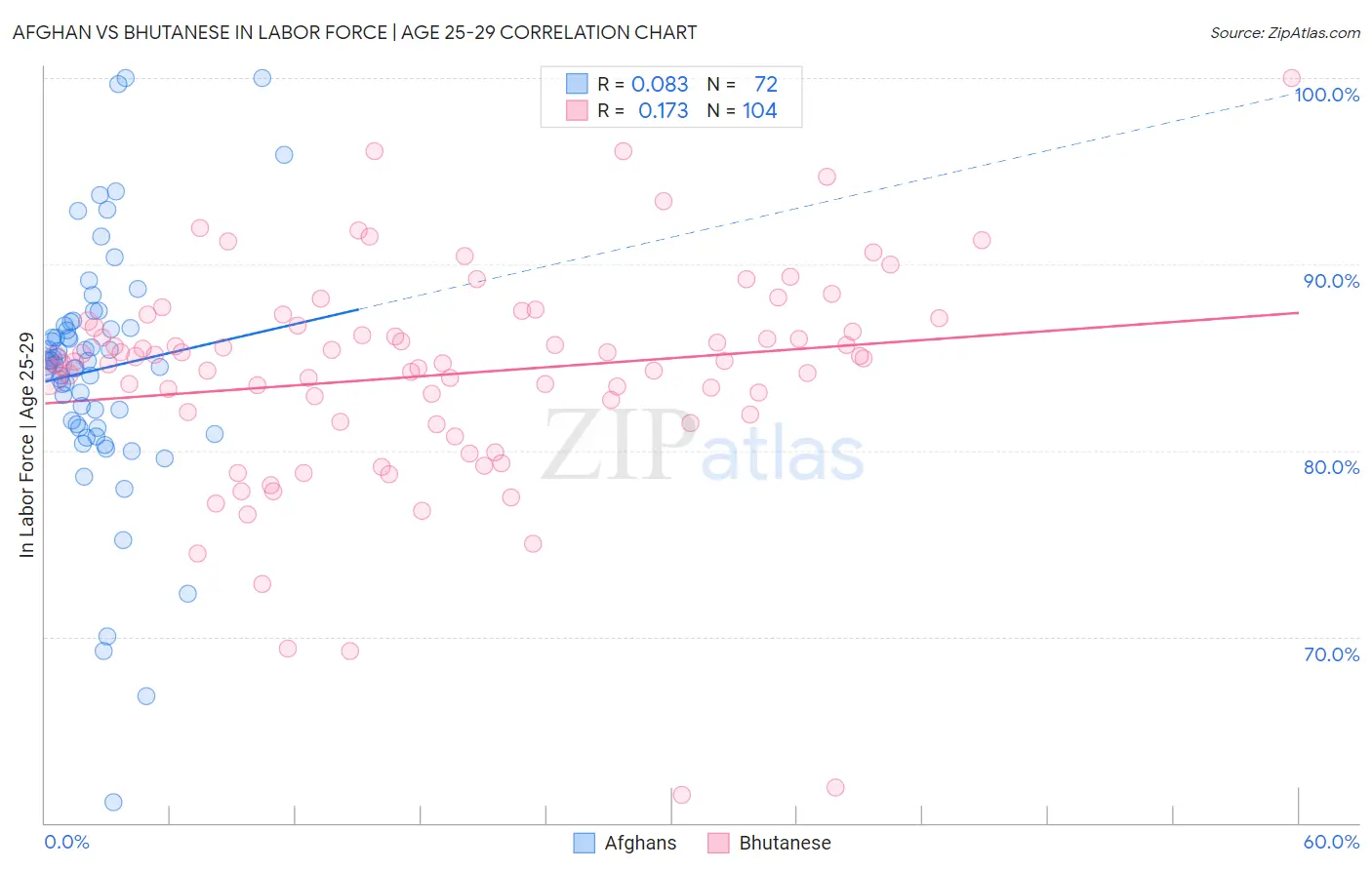 Afghan vs Bhutanese In Labor Force | Age 25-29