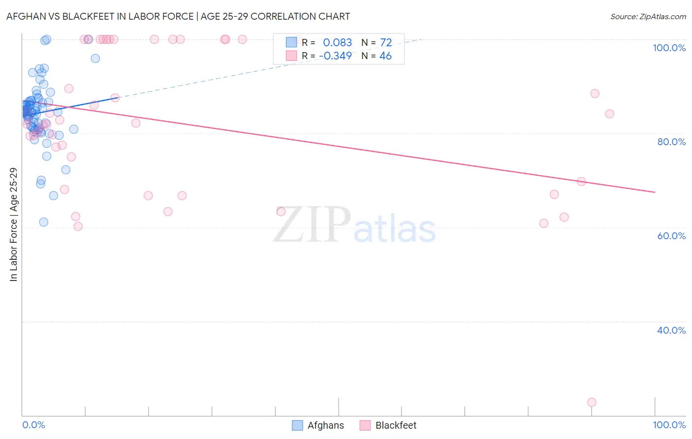 Afghan vs Blackfeet In Labor Force | Age 25-29