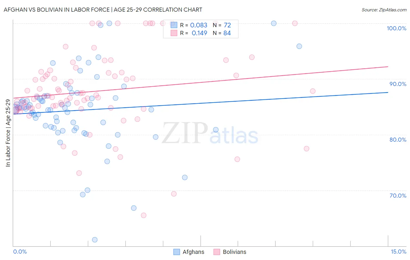 Afghan vs Bolivian In Labor Force | Age 25-29