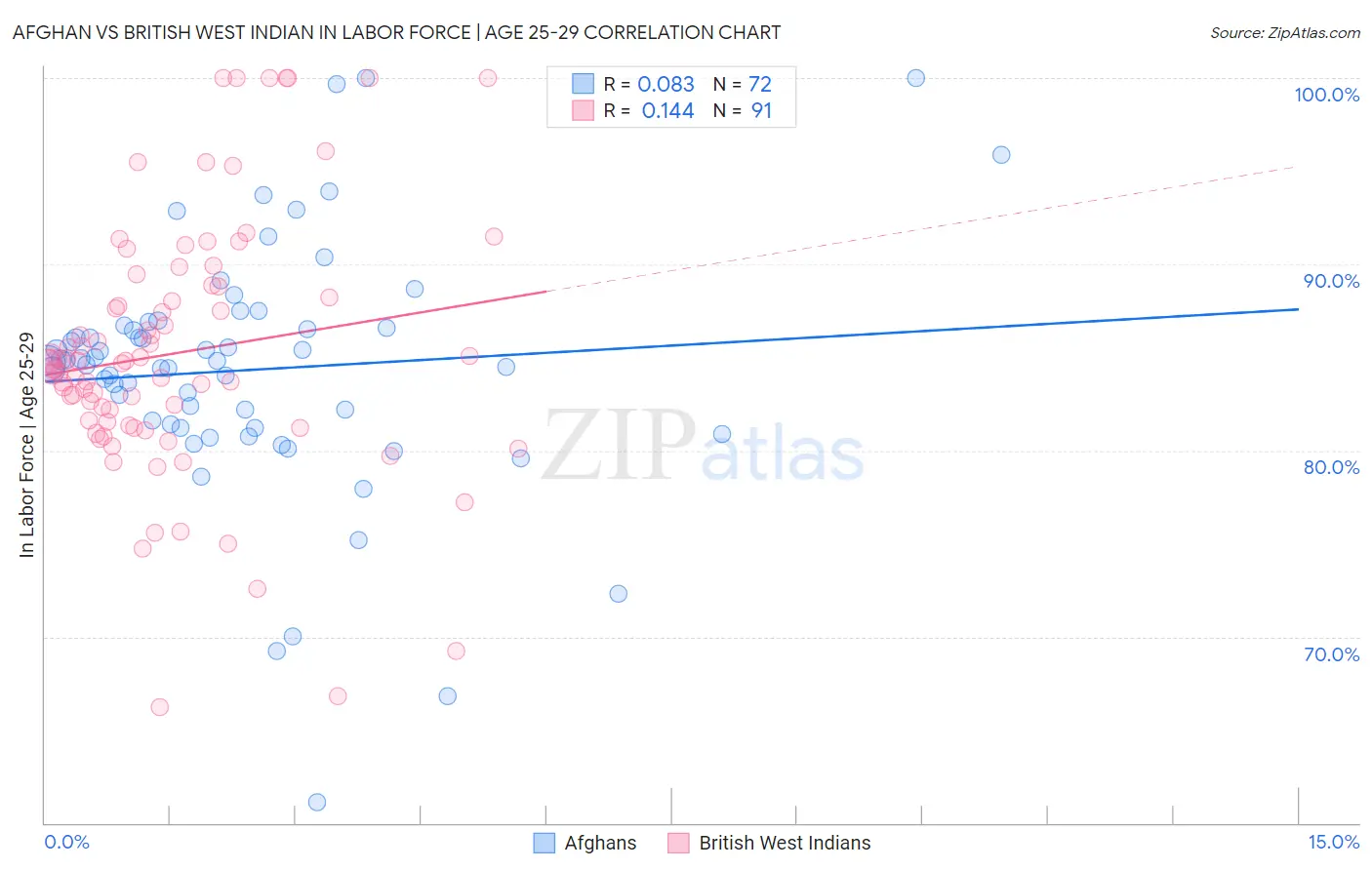 Afghan vs British West Indian In Labor Force | Age 25-29