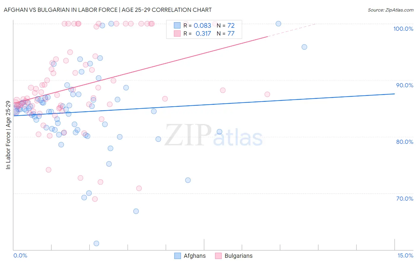 Afghan vs Bulgarian In Labor Force | Age 25-29