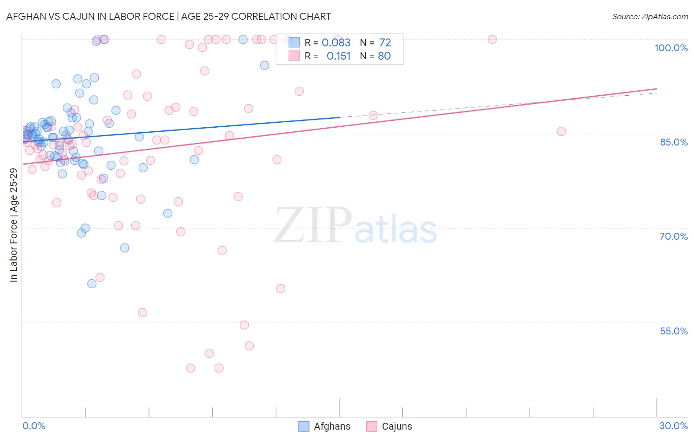 Afghan vs Cajun In Labor Force | Age 25-29