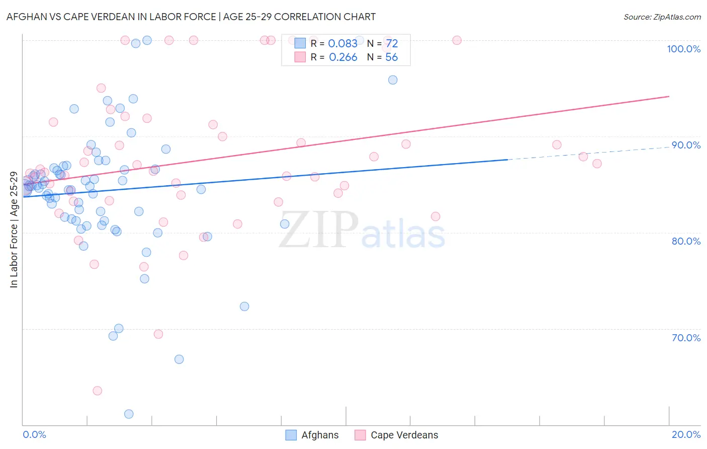 Afghan vs Cape Verdean In Labor Force | Age 25-29