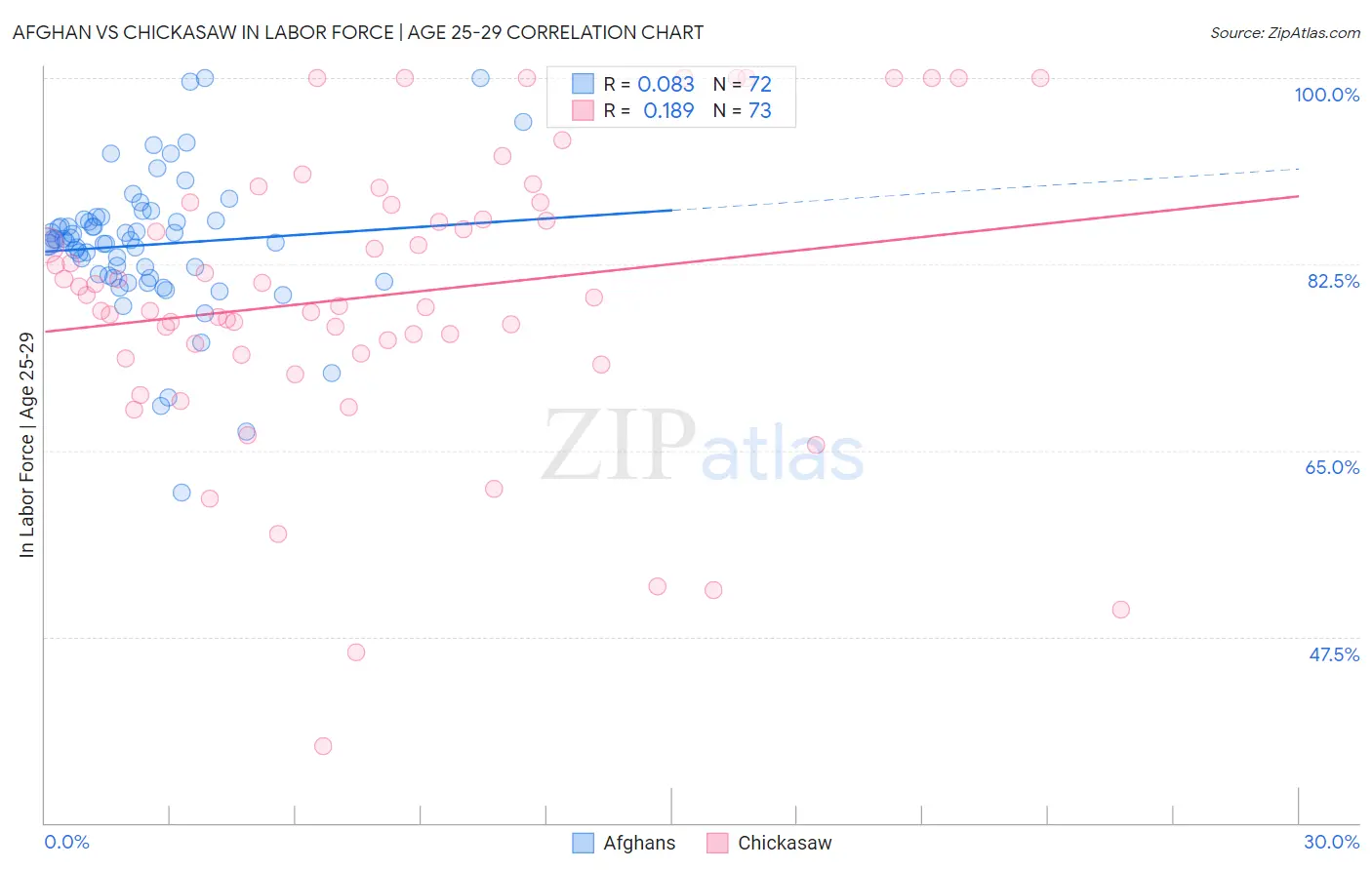 Afghan vs Chickasaw In Labor Force | Age 25-29