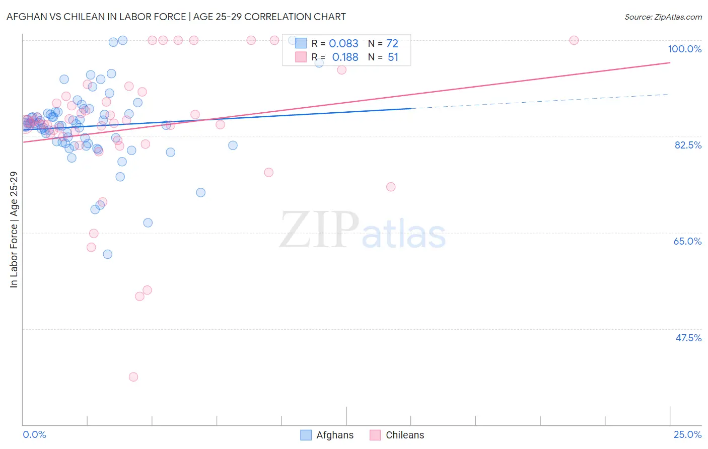 Afghan vs Chilean In Labor Force | Age 25-29
