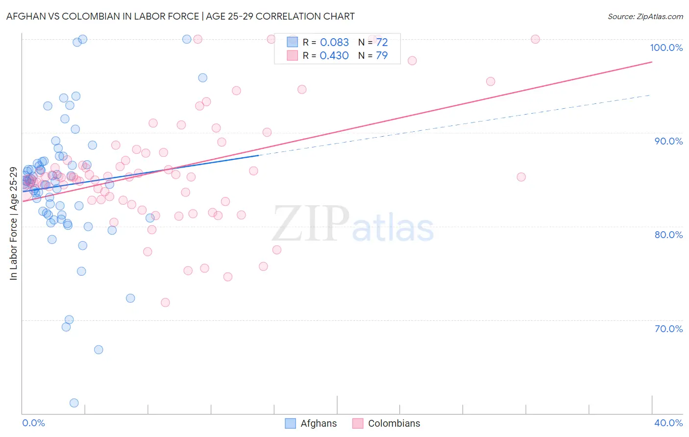 Afghan vs Colombian In Labor Force | Age 25-29