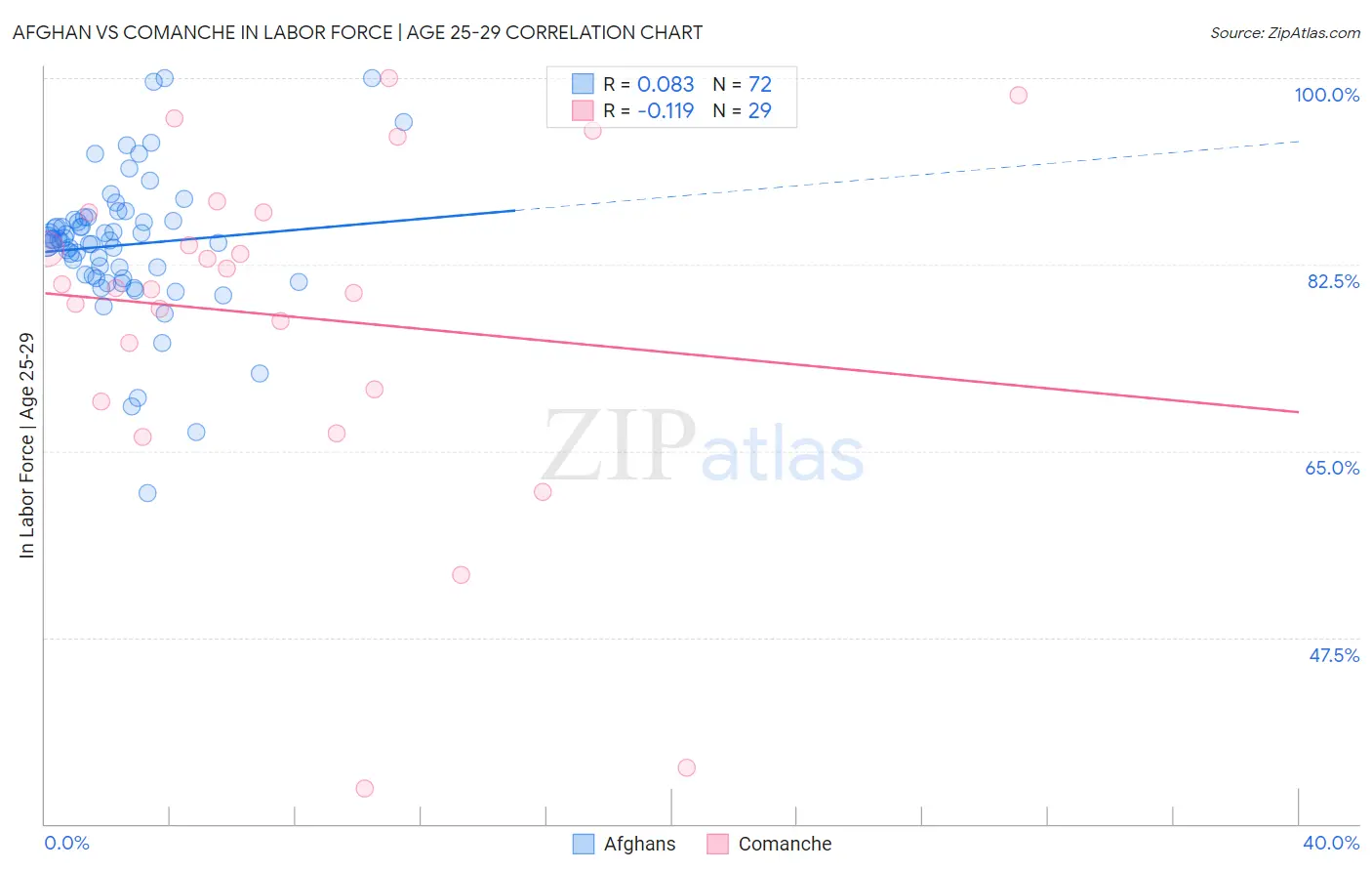 Afghan vs Comanche In Labor Force | Age 25-29