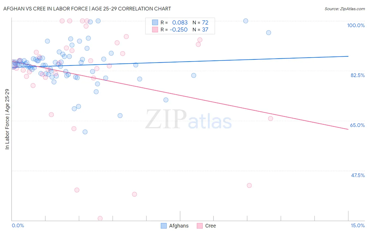 Afghan vs Cree In Labor Force | Age 25-29