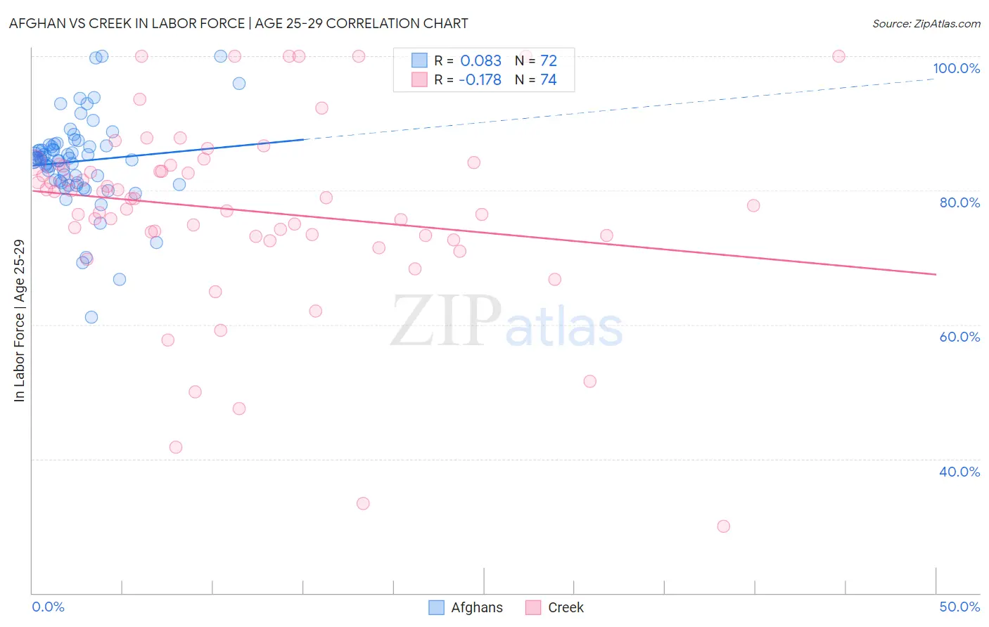 Afghan vs Creek In Labor Force | Age 25-29
