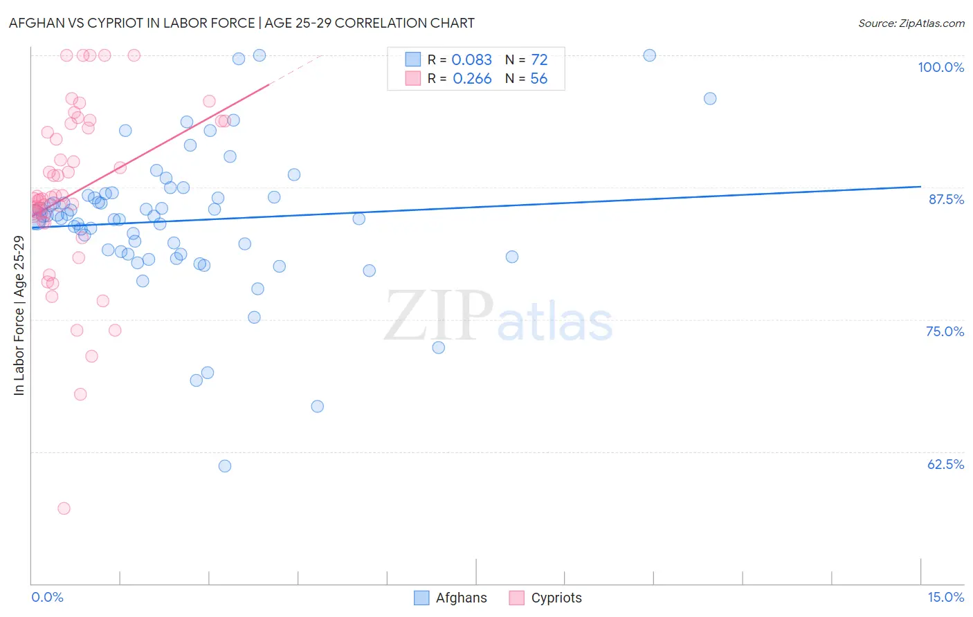 Afghan vs Cypriot In Labor Force | Age 25-29