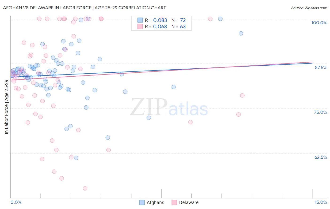 Afghan vs Delaware In Labor Force | Age 25-29