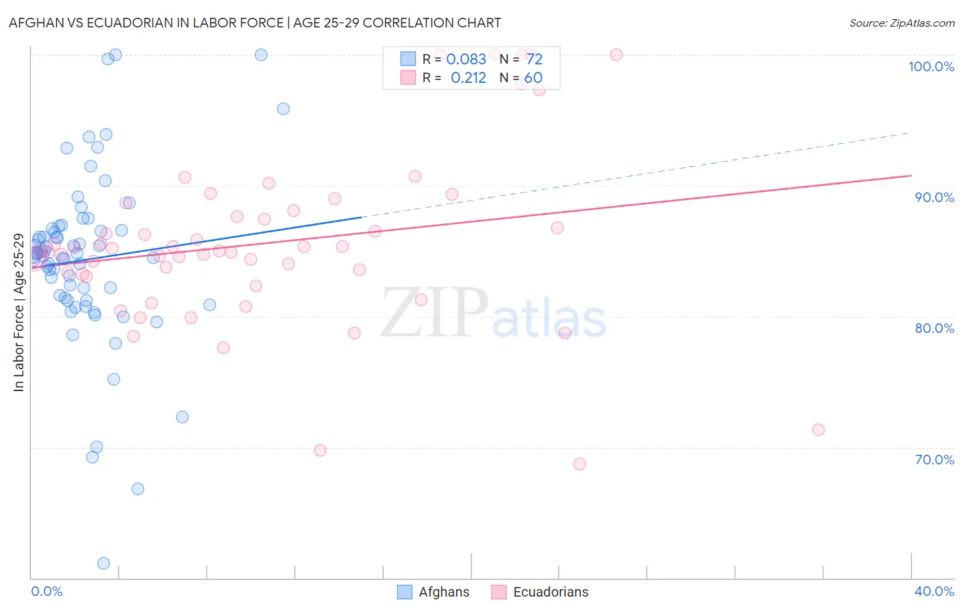 Afghan vs Ecuadorian In Labor Force | Age 25-29