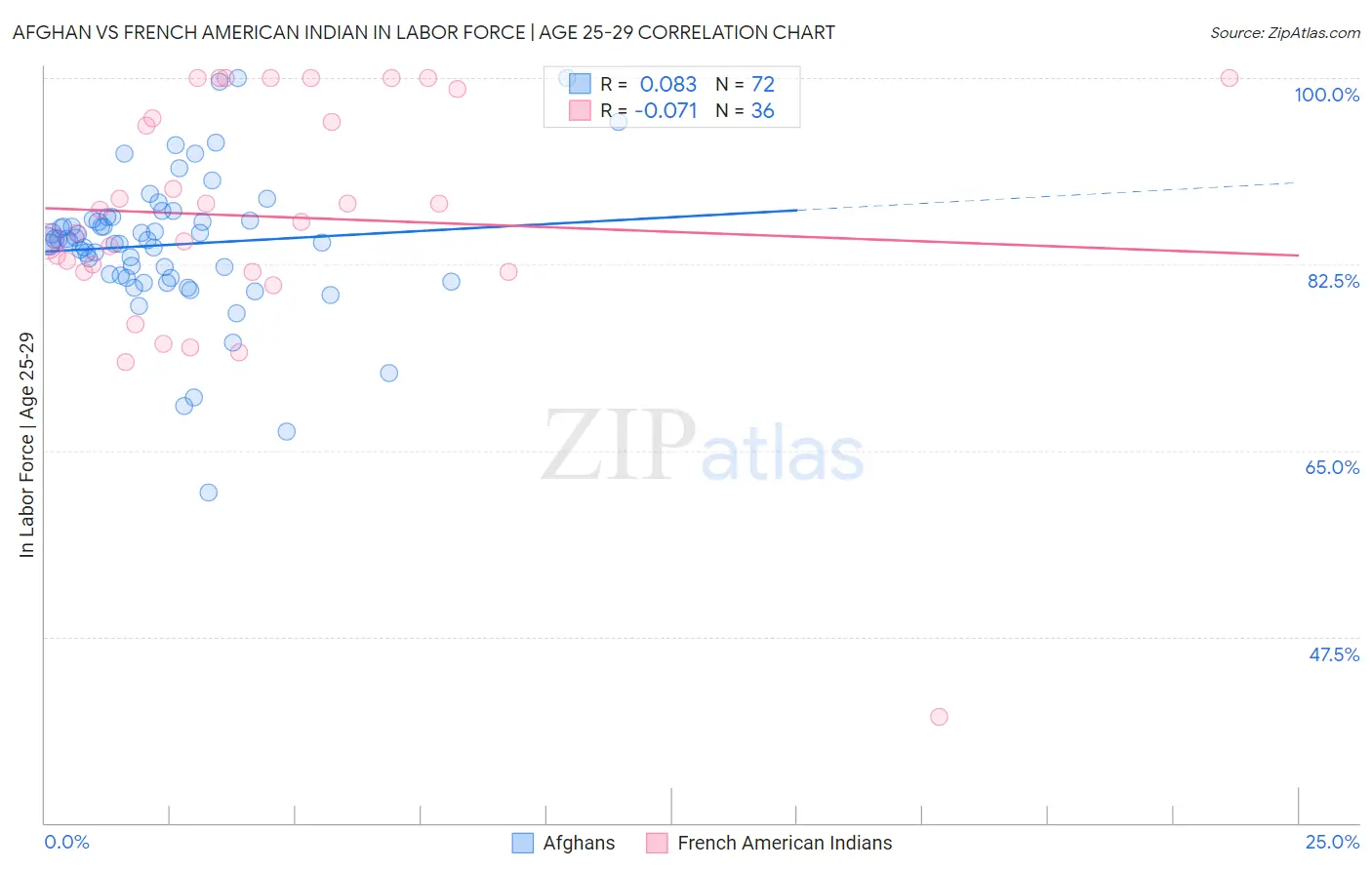 Afghan vs French American Indian In Labor Force | Age 25-29