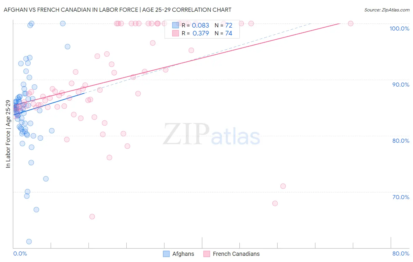 Afghan vs French Canadian In Labor Force | Age 25-29