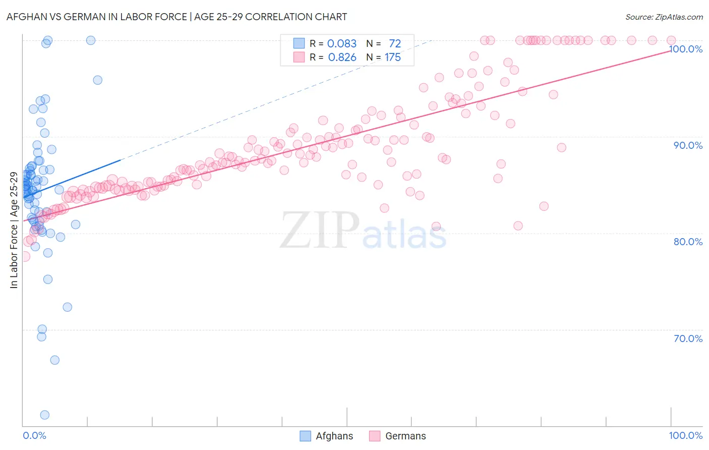 Afghan vs German In Labor Force | Age 25-29